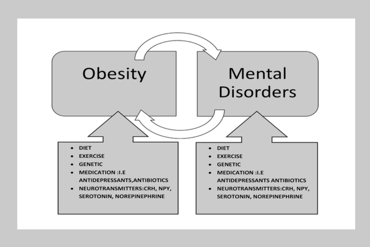Obesity and Mental Health Disease Twins Coexist as Epidemics